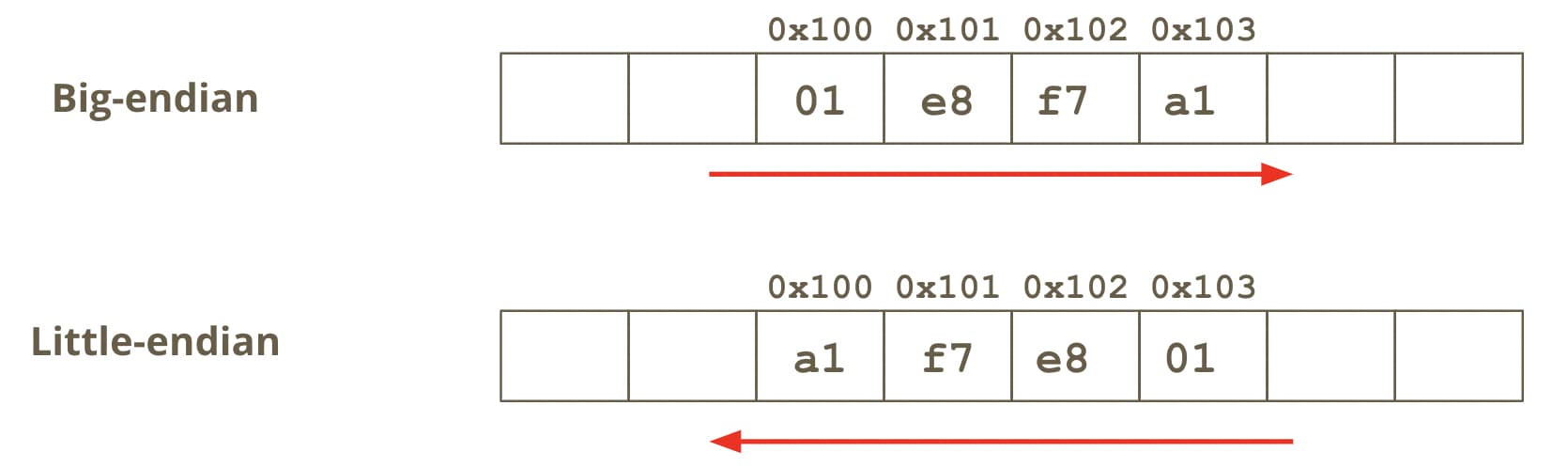 diagram-of-big-endian-and-little-endian-storage-layouts-in-solidity-smart-contracts.jpeg 1670