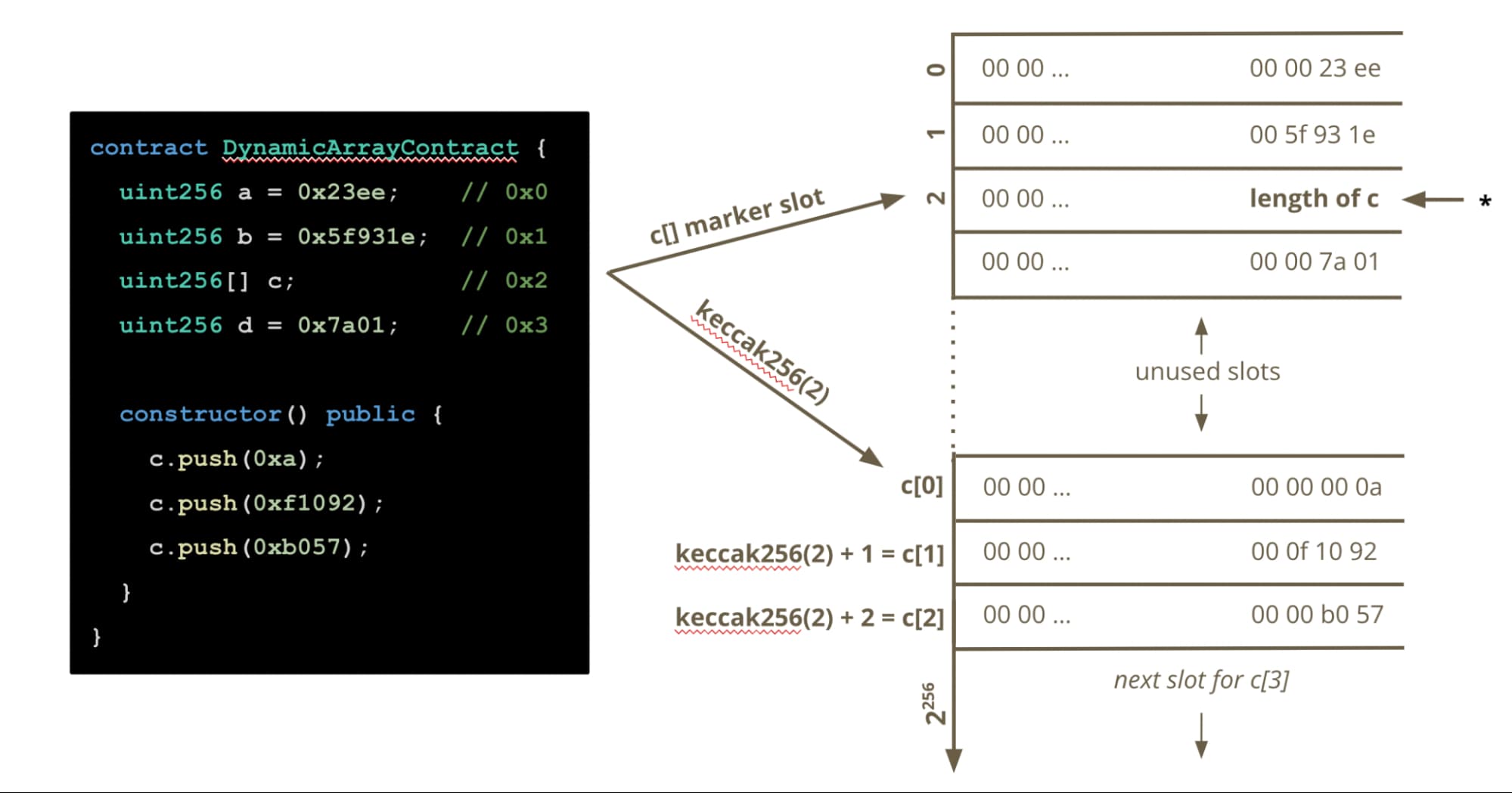 diagram-of-how-dynamically-sized-variables-are-stored-in-storage-memory-using-keccak256-hashing.jpeg 1999